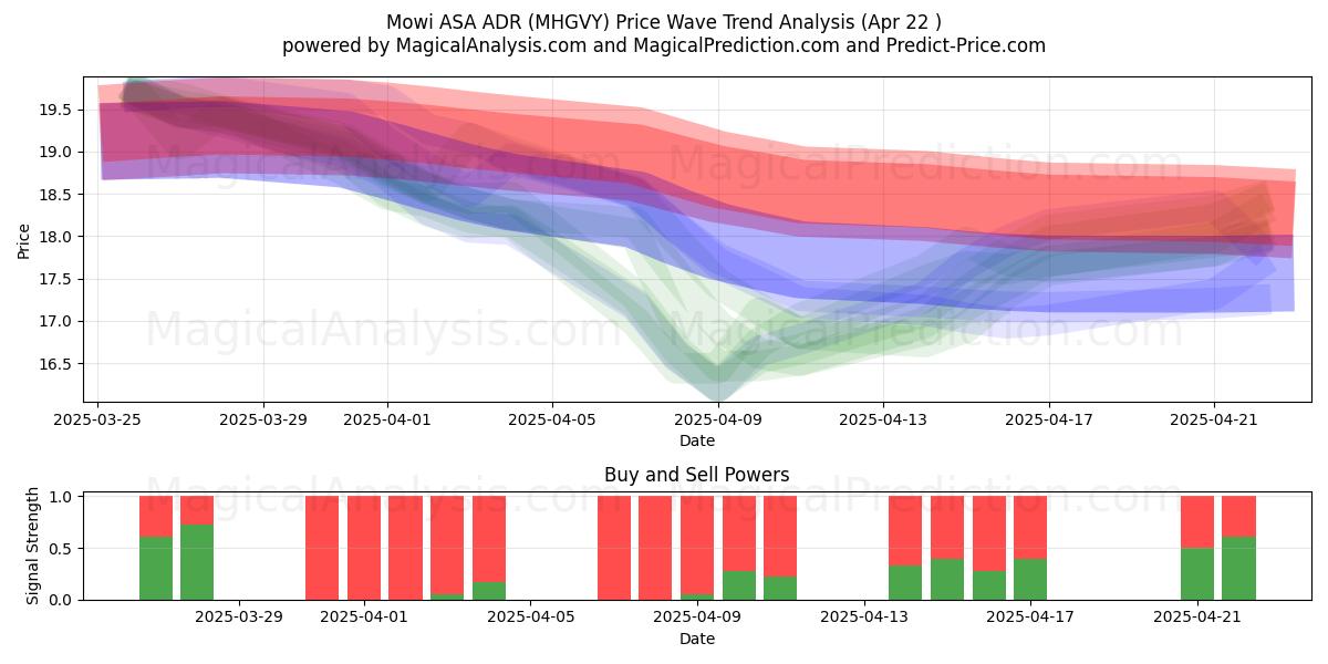  Mowi ASA ADR (MHGVY) Support and Resistance area (22 Apr) 