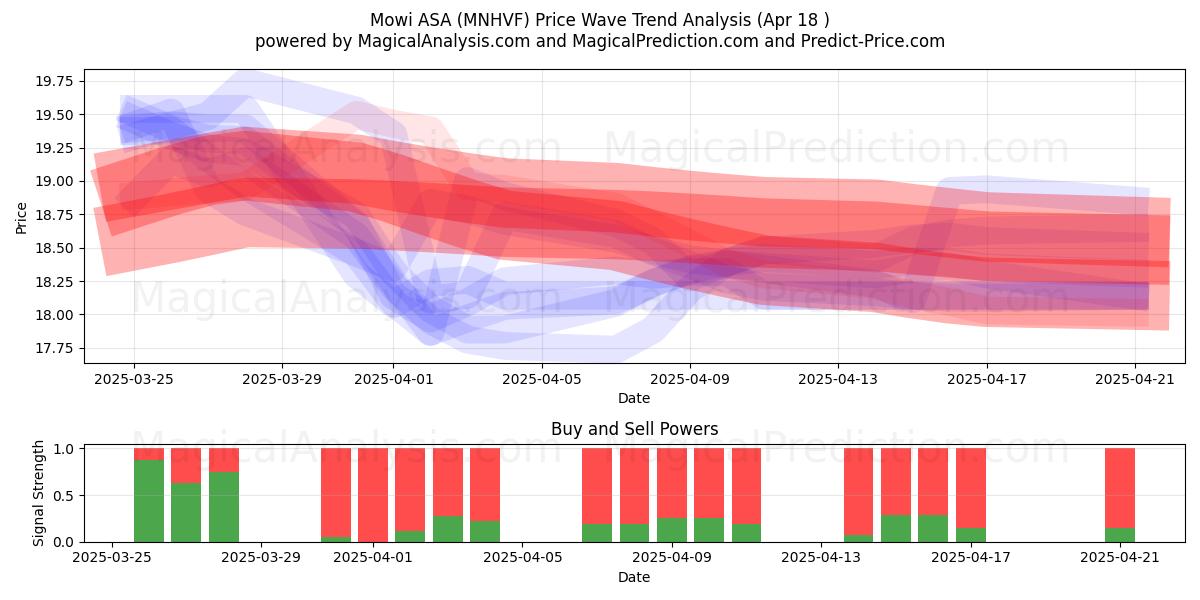  Mowi ASA (MNHVF) Support and Resistance area (18 Apr) 