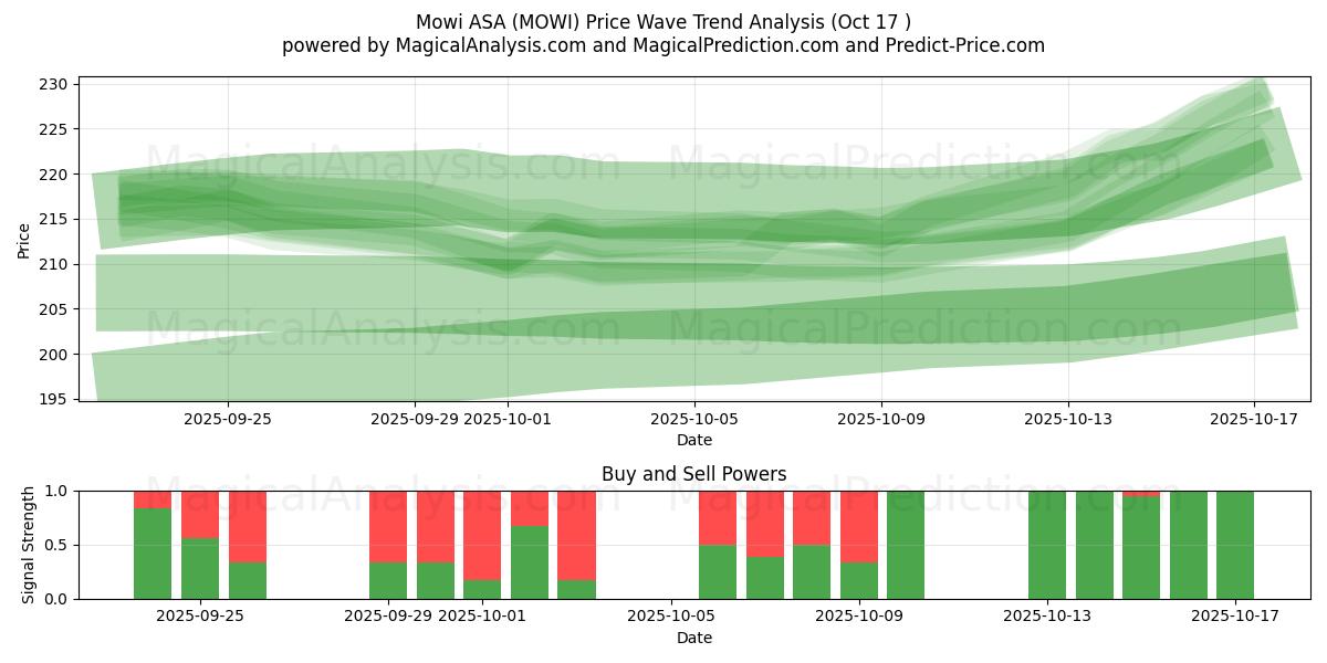 Mowi ASA (MOWI) Support and Resistance area (16 Oct) Mowi ASA (MOWI) Support and Resistance area (16 Oct)