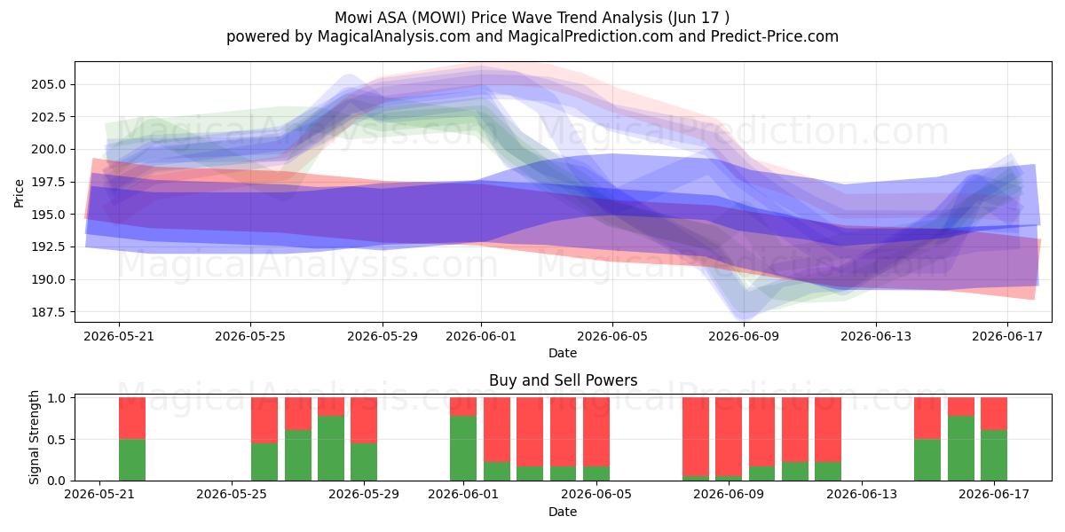  Mowi ASA (MOWI) Support and Resistance area (04 Jun) 
