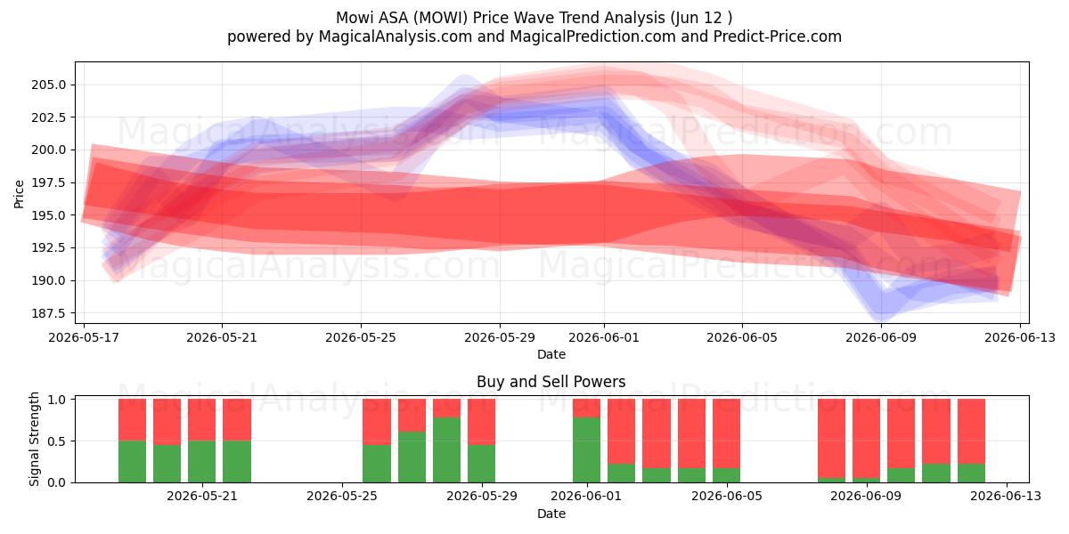  Mowi ASA (MOWI) Support and Resistance area (09 Jun) 