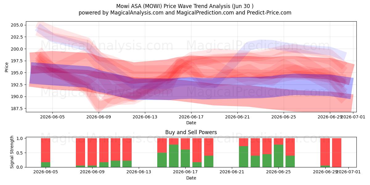 Mowi ASA (MOWI) Support and Resistance area (29 Jun) 