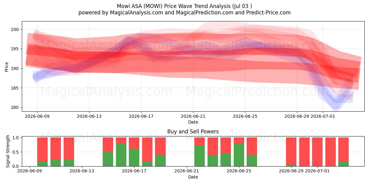  Mowi ASA (MOWI) Support and Resistance area (02 Jul) 