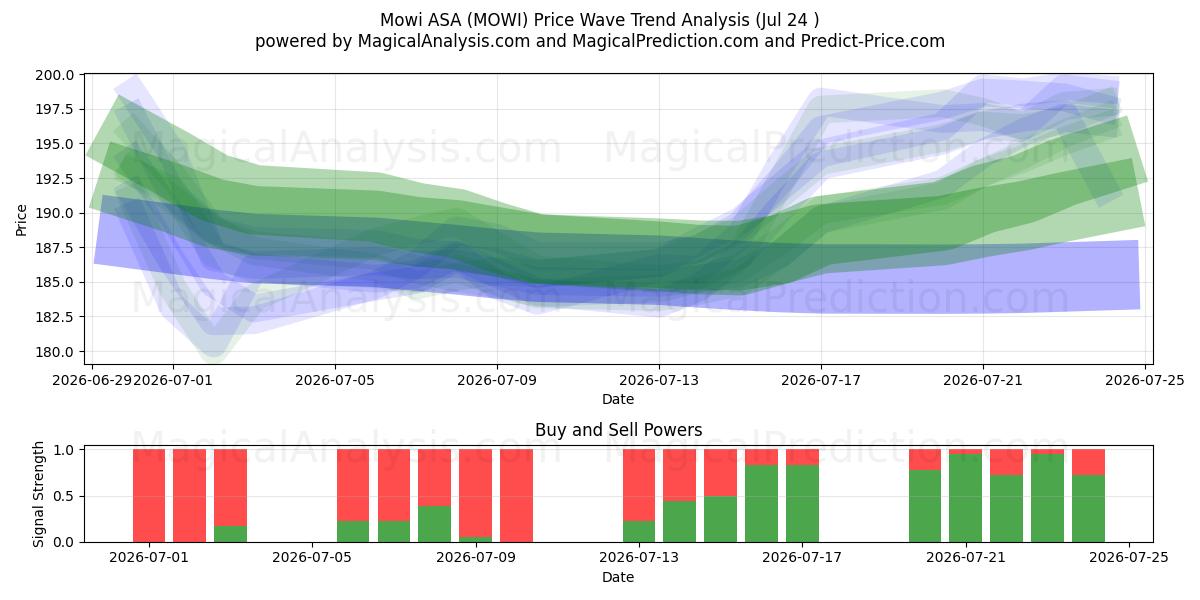  Mowi ASA (MOWI) Support and Resistance area (23 Jul) 