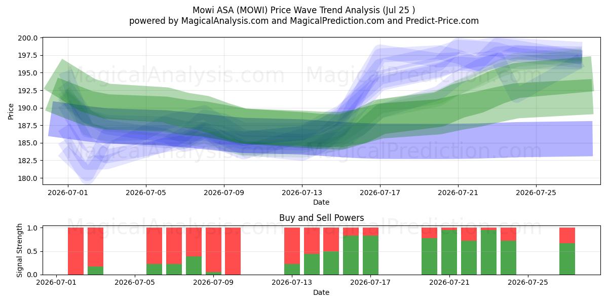  Mowi ASA (MOWI) Support and Resistance area (24 Jul) 
