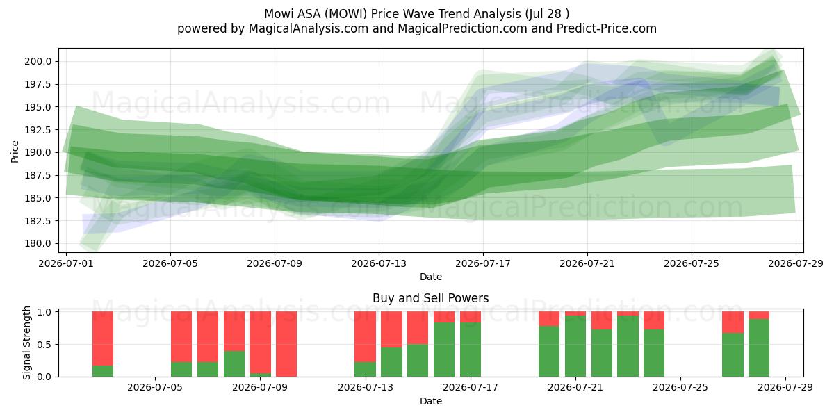  Mowi ASA (MOWI) Support and Resistance area (27 Jul) 