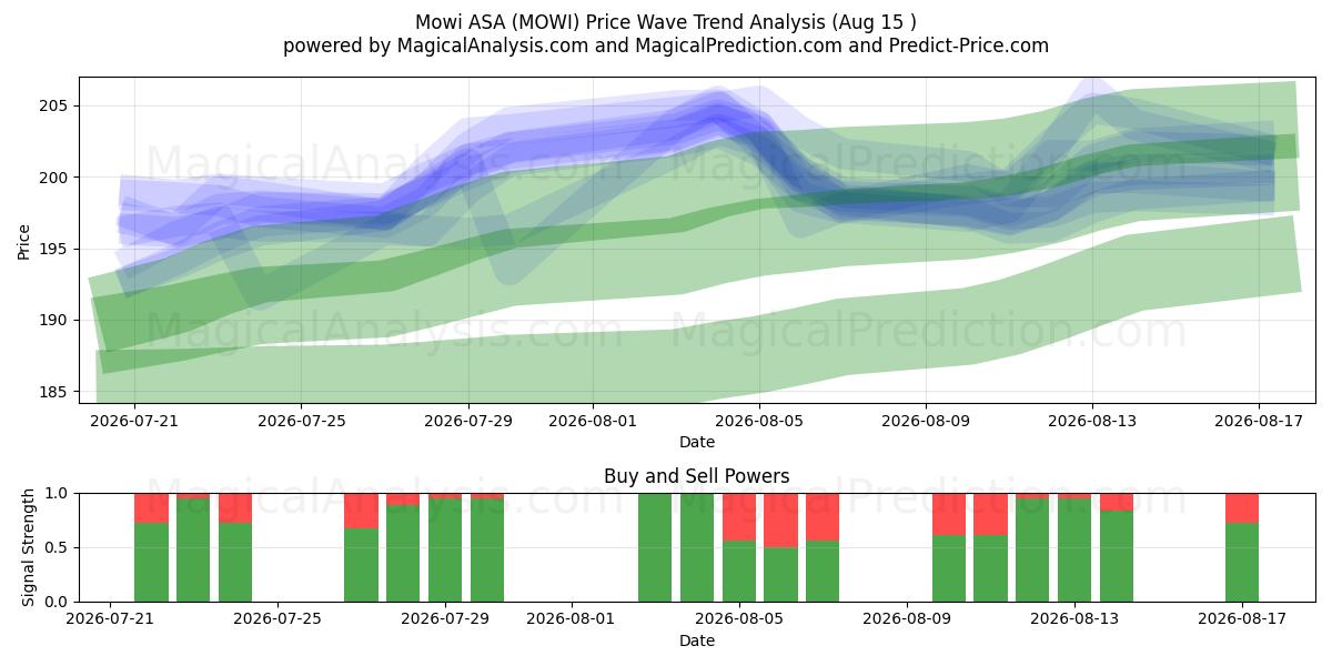 Mowi ASA (MOWI) Support and Resistance area (14 Aug) 