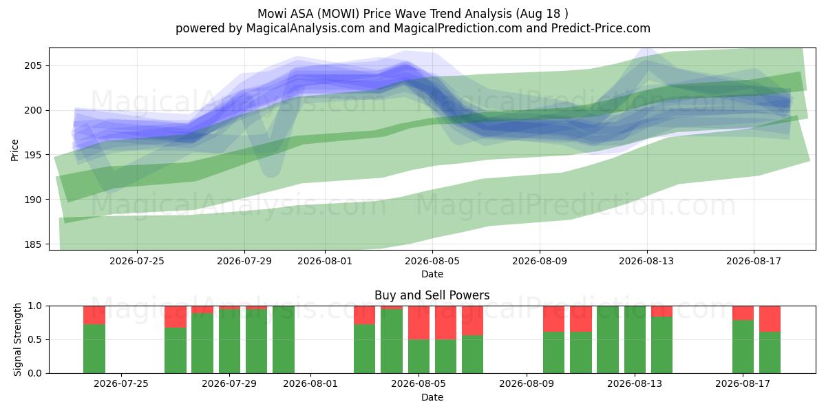  Mowi ASA (MOWI) Support and Resistance area (17 Aug) 