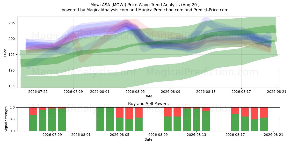  Mowi ASA (MOWI) Support and Resistance area (19 Aug) 