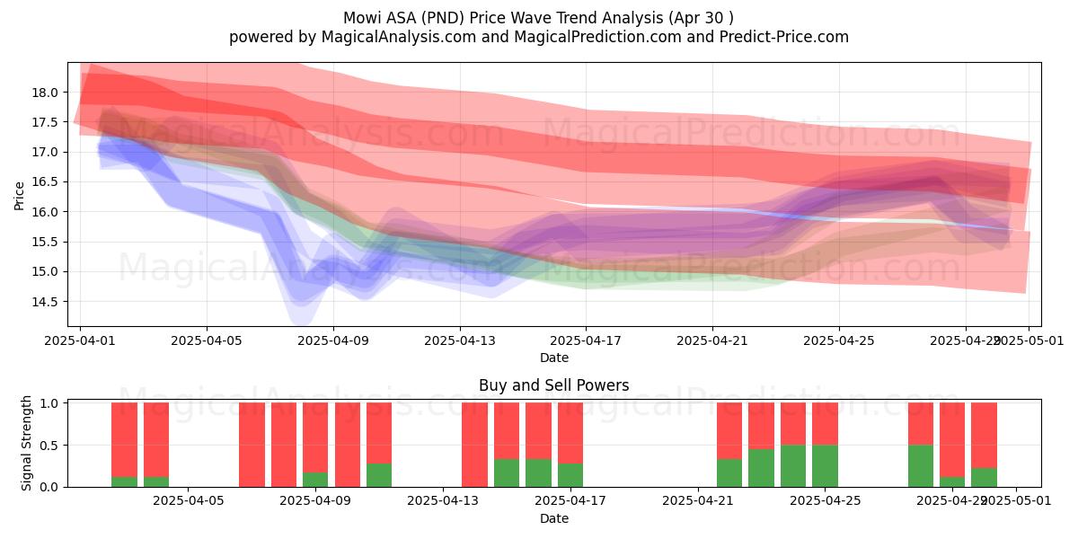  Mowi ASA (PND) Support and Resistance area (30 Apr) 