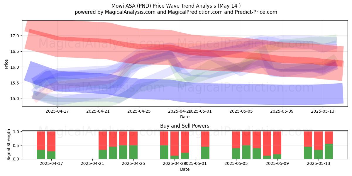  Mowi ASA (PND) Support and Resistance area (14 May) 