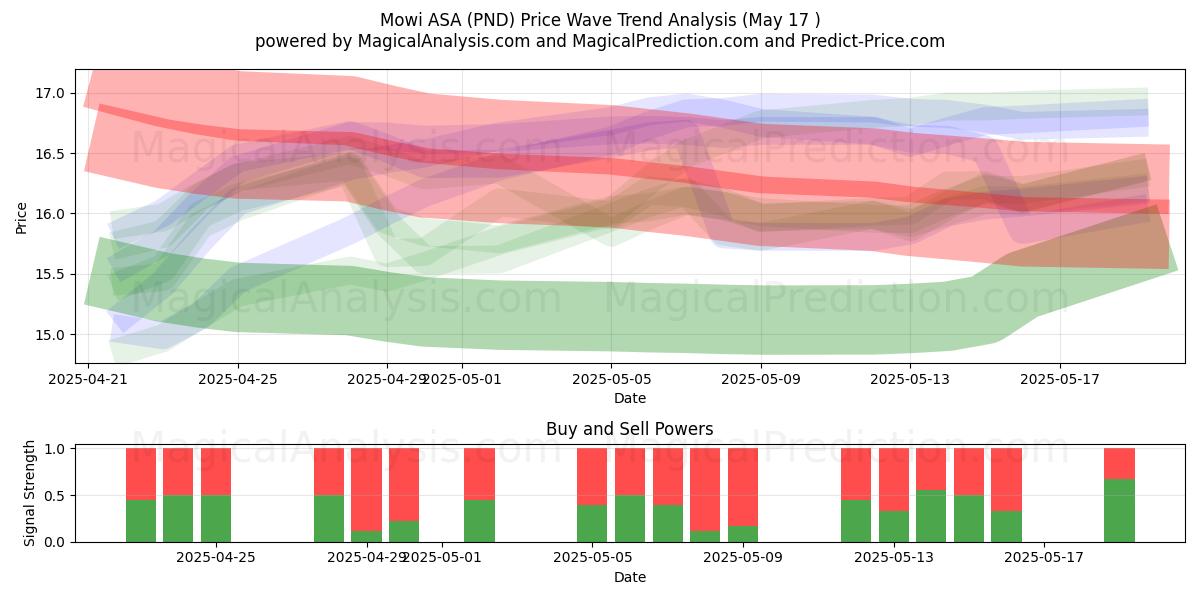  Mowi ASA (PND) Support and Resistance area (17 May) 