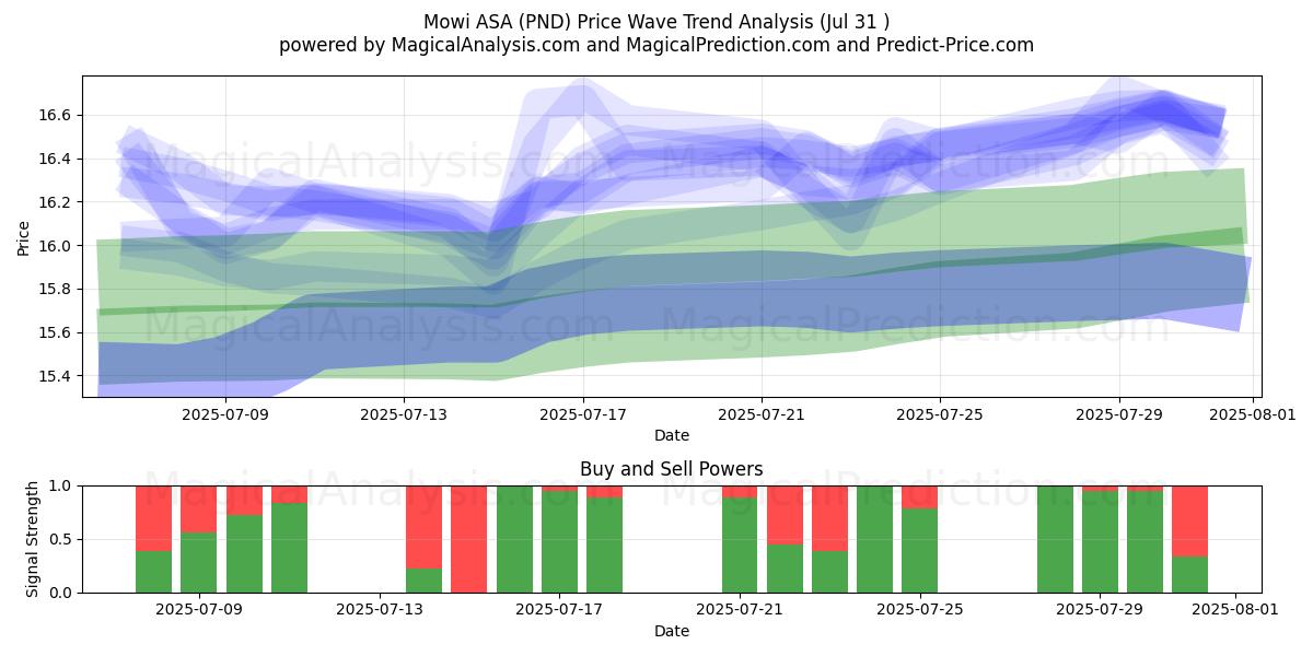  Mowi ASA (PND) Support and Resistance area (29 Jul) 