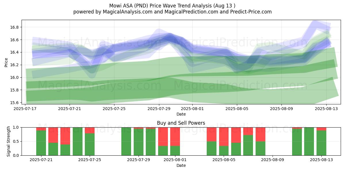  Mowi ASA (PND) Support and Resistance area (11 Aug) 