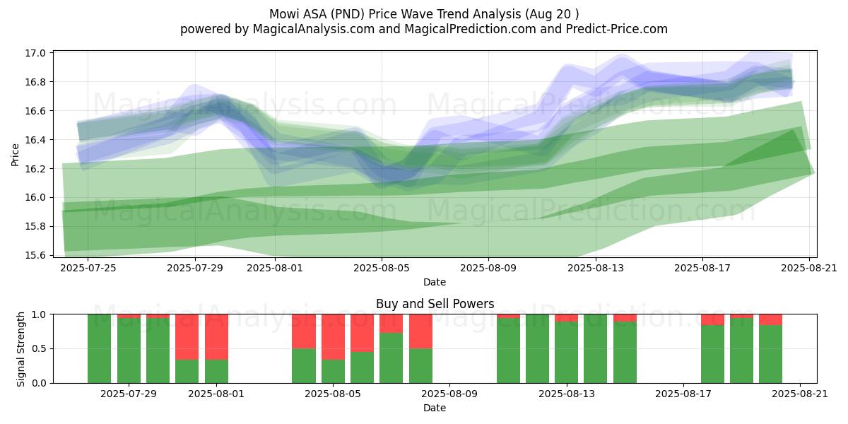  Mowi ASA (PND) Support and Resistance area (19 Aug) 