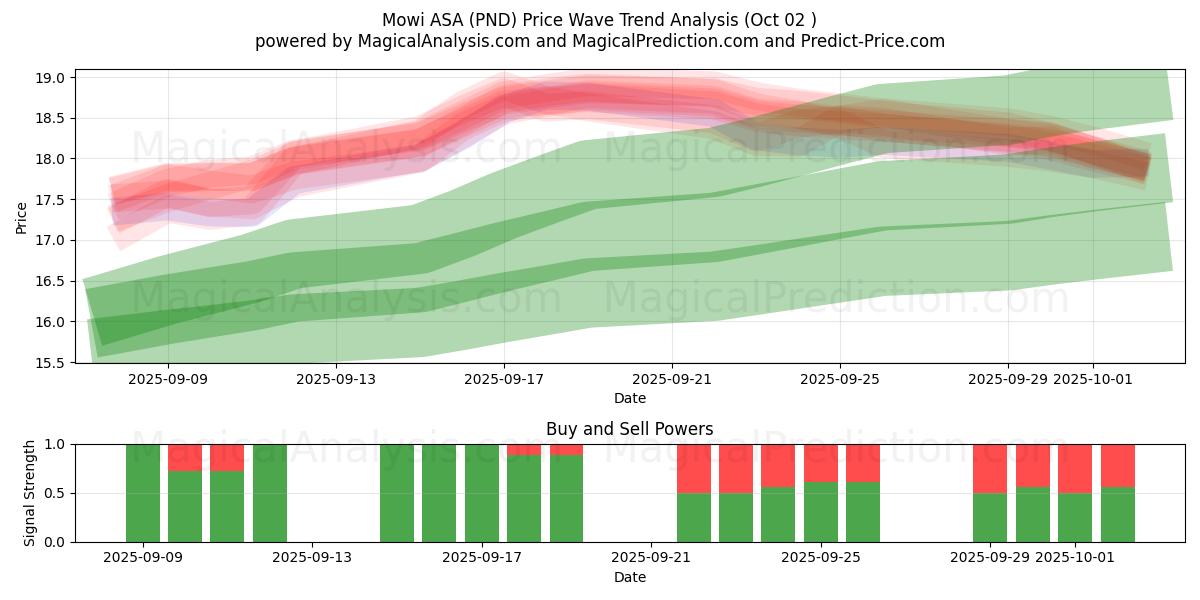  Mowi ASA (PND) Support and Resistance area (01 Oct) 