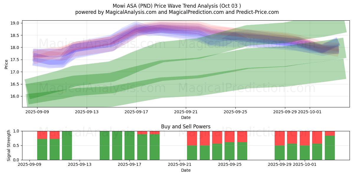  Mowi ASA (PND) Support and Resistance area (02 Oct) 