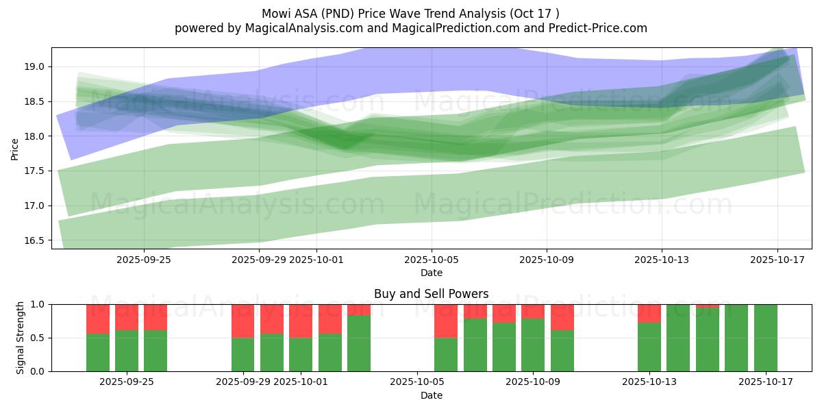 Mowi ASA (PND) Support and Resistance area (16 Oct) Mowi ASA (PND) Support and Resistance area (16 Oct)