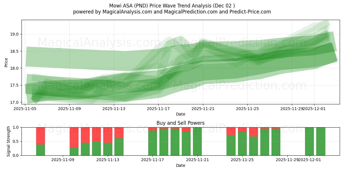  Mowi ASA (PND) Support and Resistance area (01 Dec) 