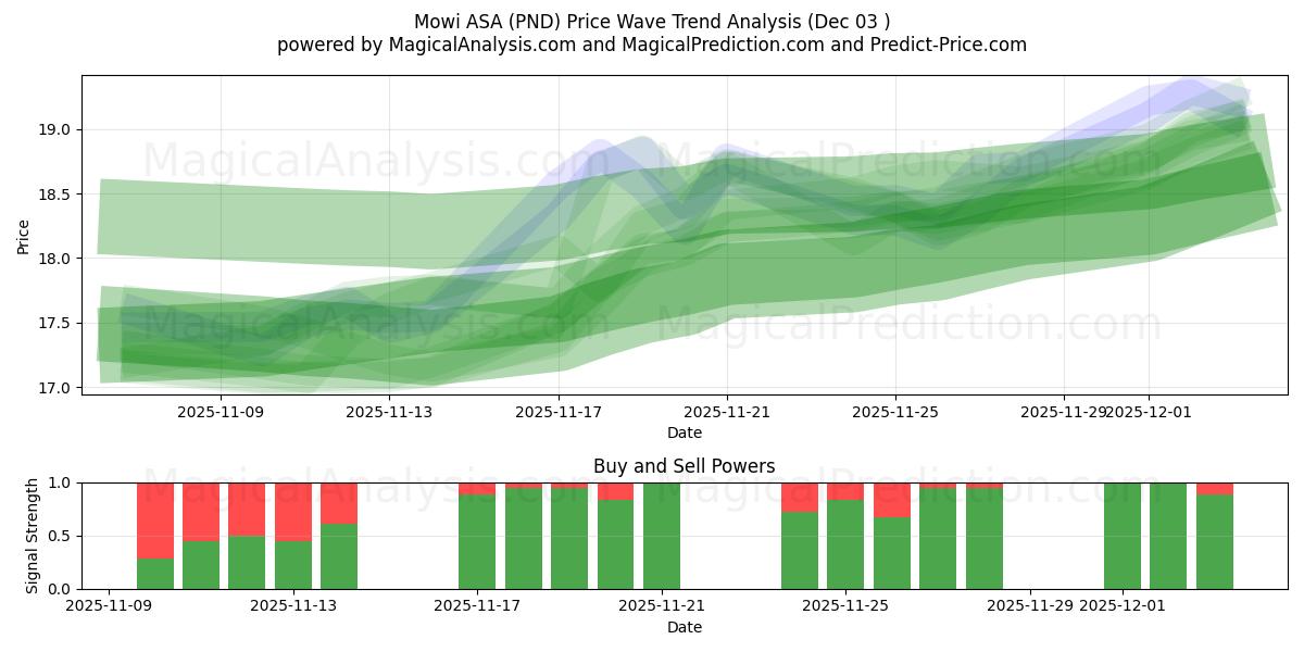  Mowi ASA (PND) Support and Resistance area (02 Dec) 