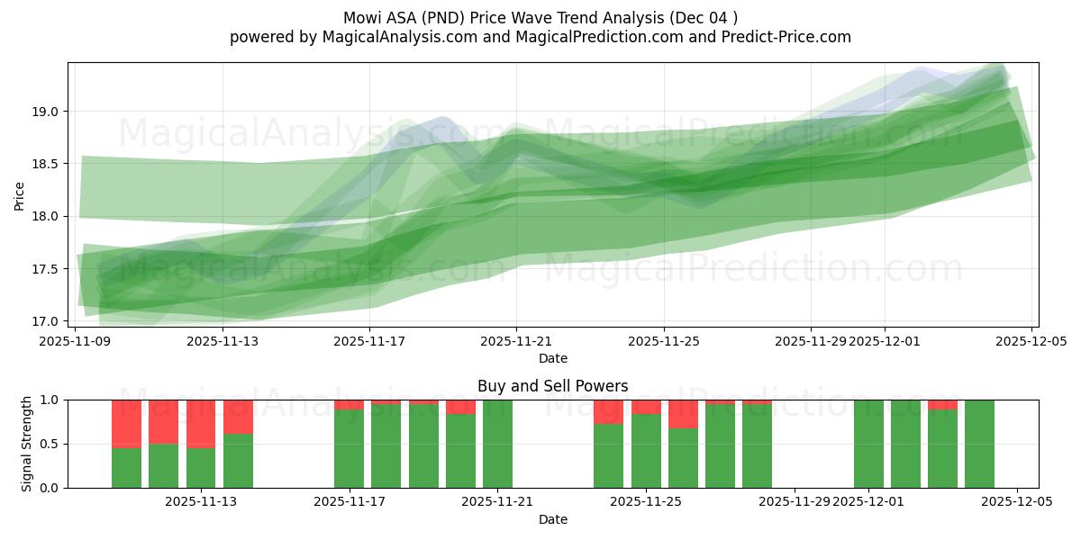  Mowi ASA (PND) Support and Resistance area (03 Dec) 