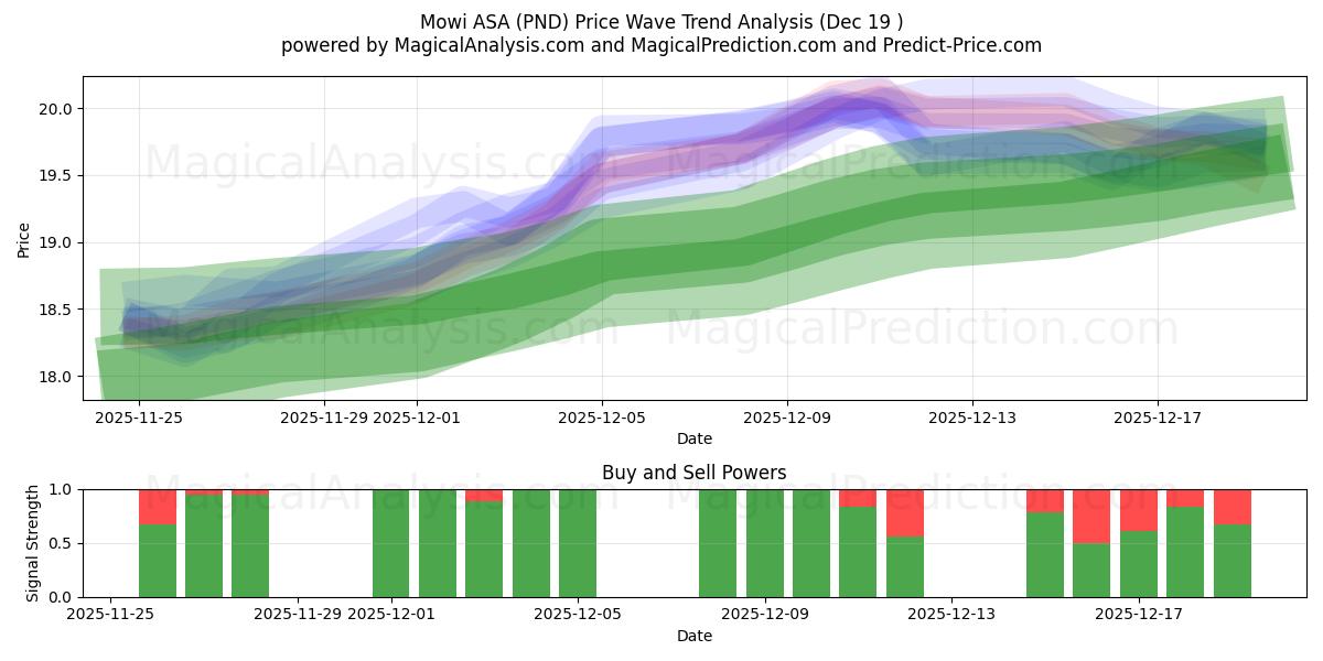  Mowi ASA (PND) Support and Resistance area (18 Dec) 