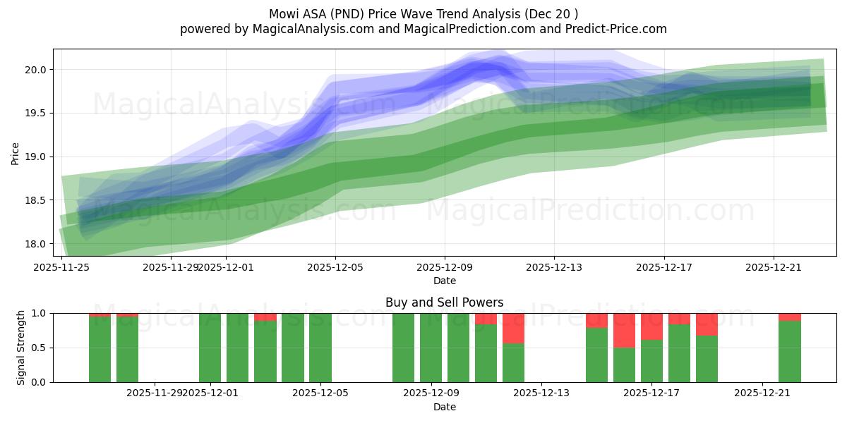  Mowi ASA (PND) Support and Resistance area (19 Dec) 