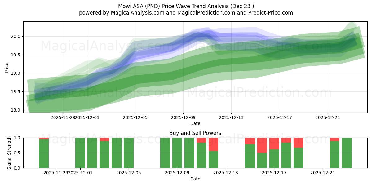  Mowi ASA (PND) Support and Resistance area (22 Dec) 