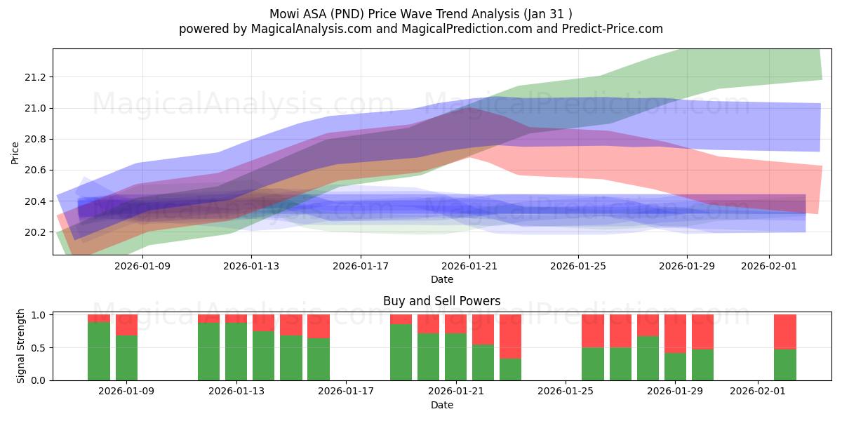  Mowi ASA (PND) Support and Resistance area (30 Jan) 