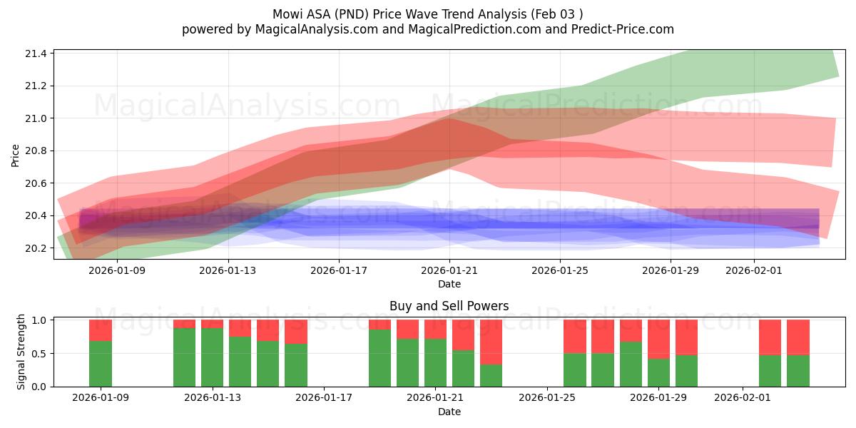  Mowi ASA (PND) Support and Resistance area (02 Feb) 