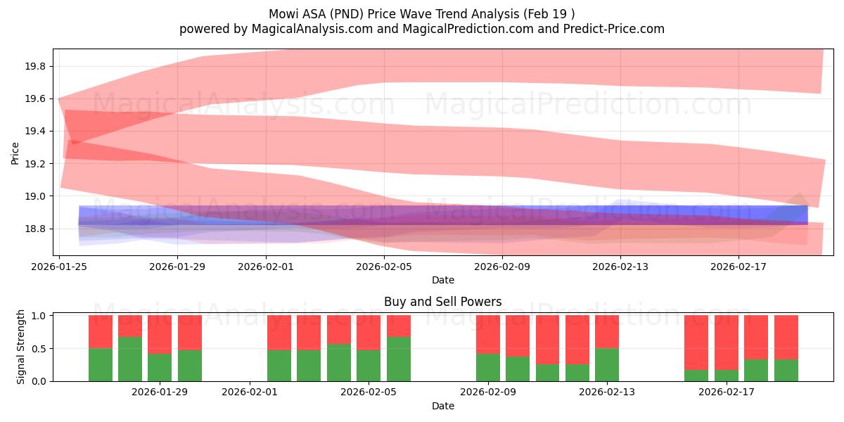  Mowi ASA (PND) Support and Resistance area (18 Feb) 