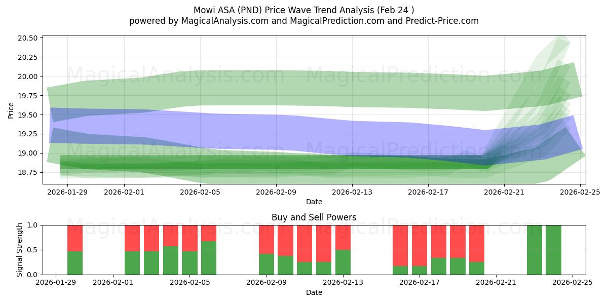  Mowi ASA (PND) Support and Resistance area (23 Feb) 