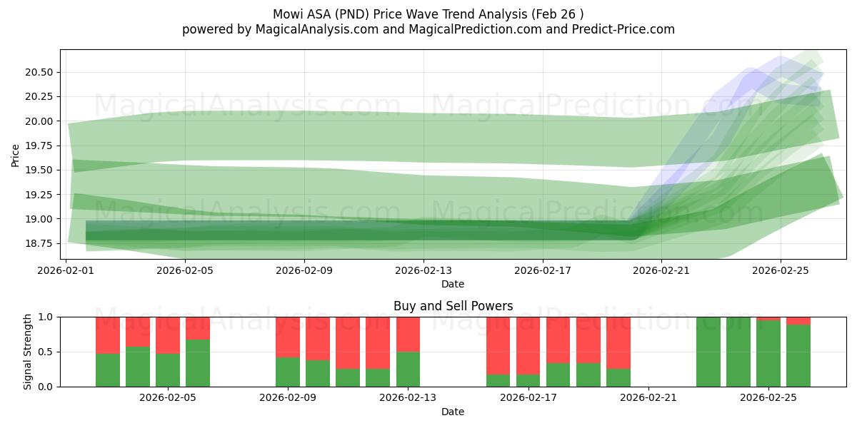  Mowi ASA (PND) Support and Resistance area (25 Feb) 