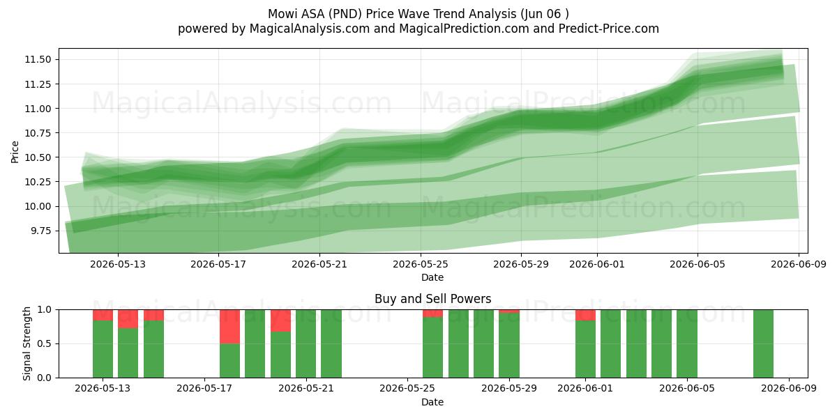  Mowi ASA (PND) Support and Resistance area (05 Jun) 
