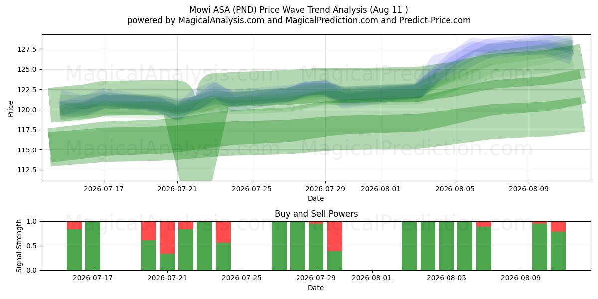  Mowi ASA (PND) Support and Resistance area (10 Aug) 