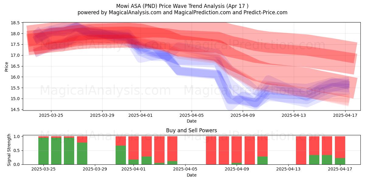  Mowi ASA (PND) Support and Resistance area (17 Apr) 