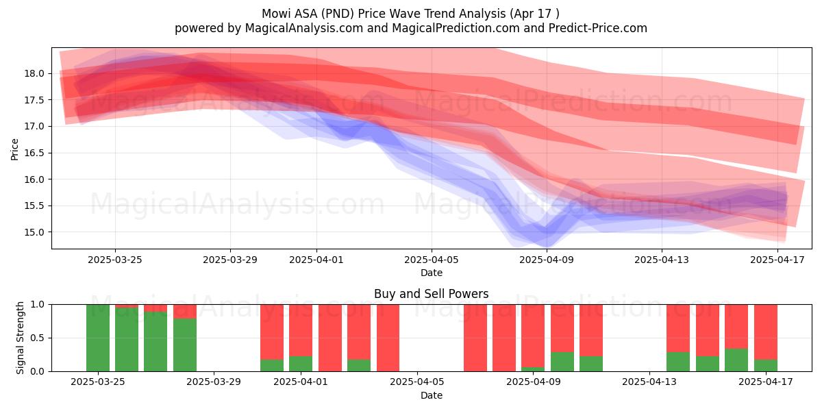  Mowi ASA (PND) Support and Resistance area (17 Apr) 