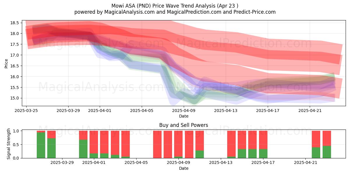  Mowi ASA (PND) Support and Resistance area (23 Apr) 