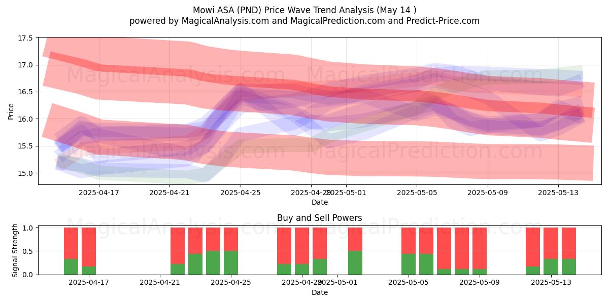  Mowi ASA (PND) Support and Resistance area (14 May) 