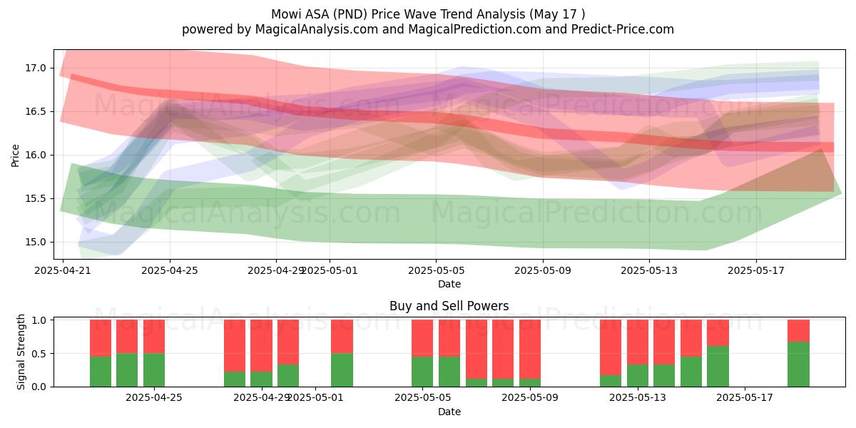  Mowi ASA (PND) Support and Resistance area (17 May) 