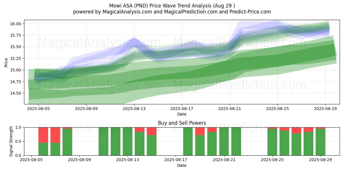  Mowi ASA (PND) Support and Resistance area (31 Jul) 