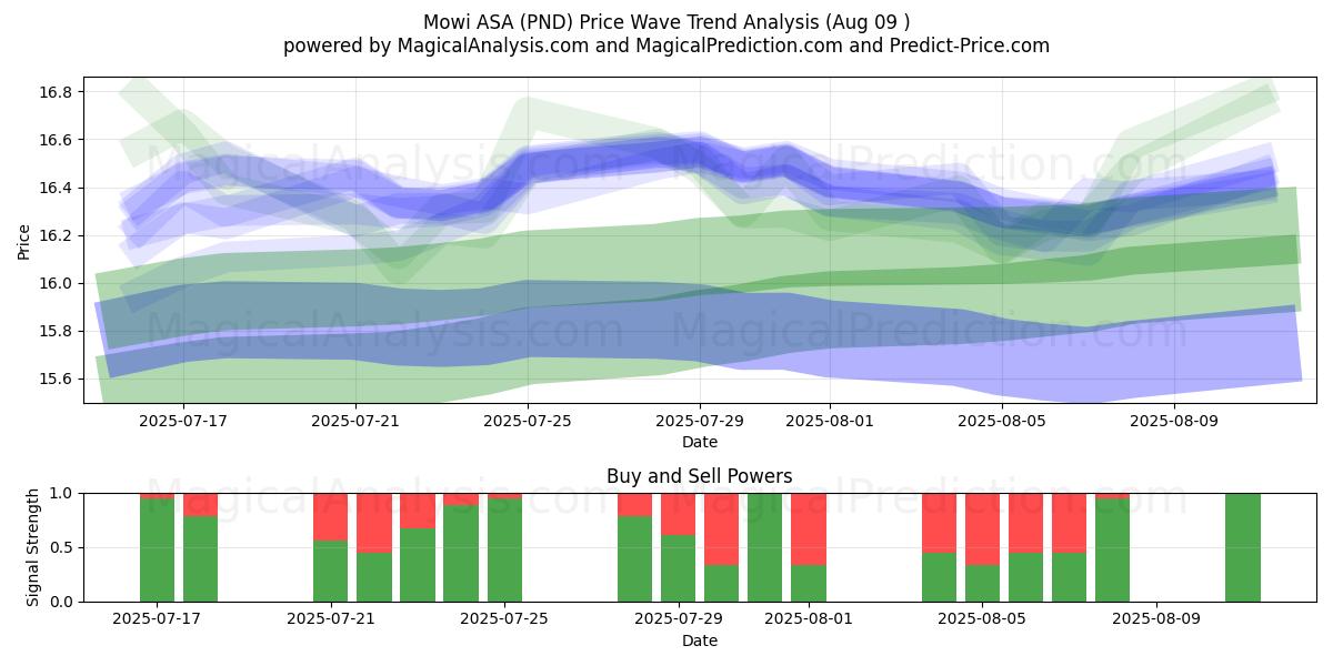  Mowi ASA (PND) Support and Resistance area (08 Aug) 