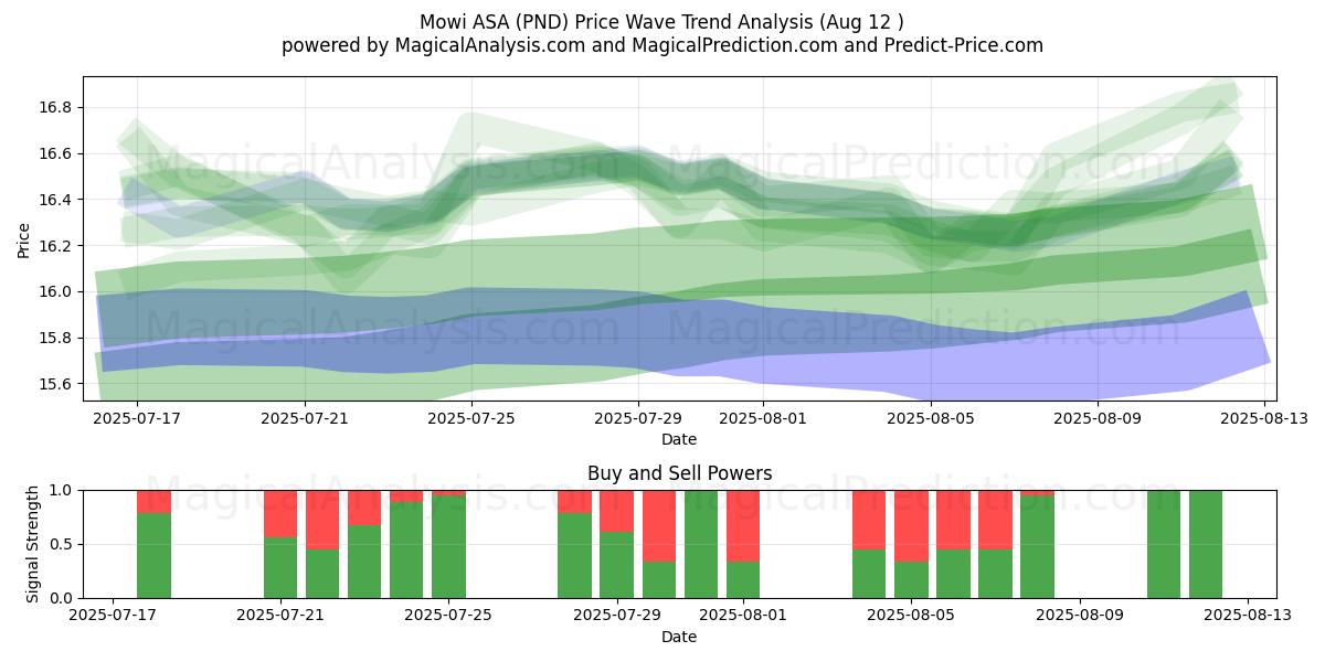  Mowi ASA (PND) Support and Resistance area (11 Aug) 