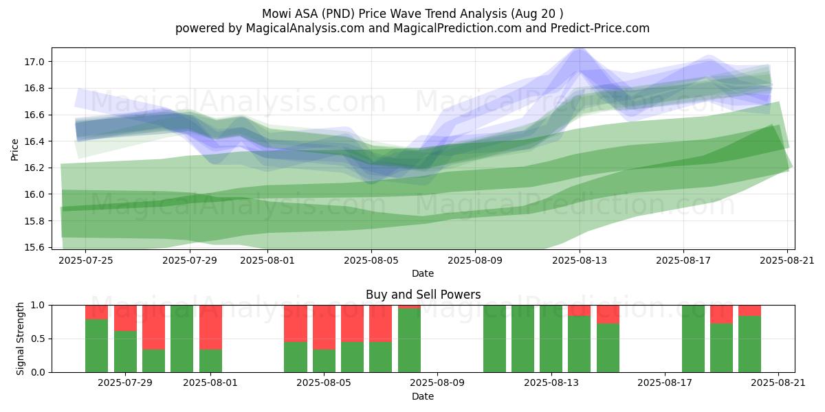  Mowi ASA (PND) Support and Resistance area (19 Aug) 
