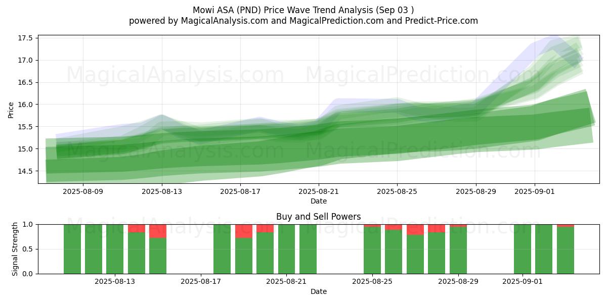  Mowi ASA (PND) Support and Resistance area (28 Aug) 