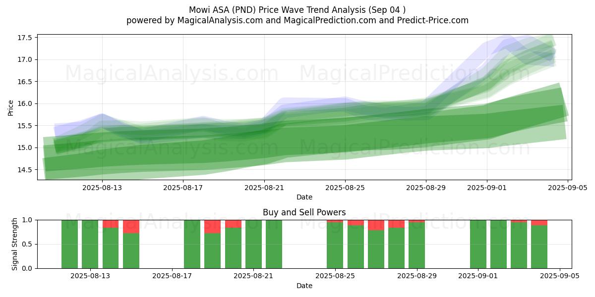  Mowi ASA (PND) Support and Resistance area (02 Sep) 