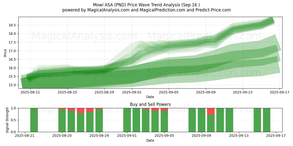  Mowi ASA (PND) Support and Resistance area (15 Sep) 