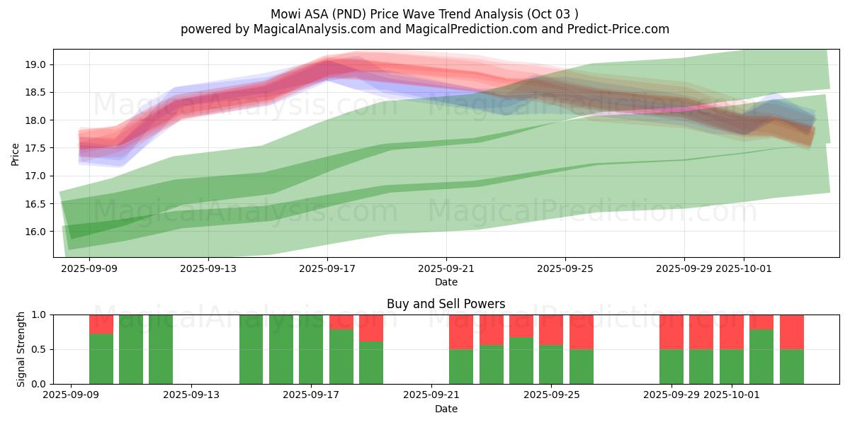  Mowi ASA (PND) Support and Resistance area (02 Oct) 