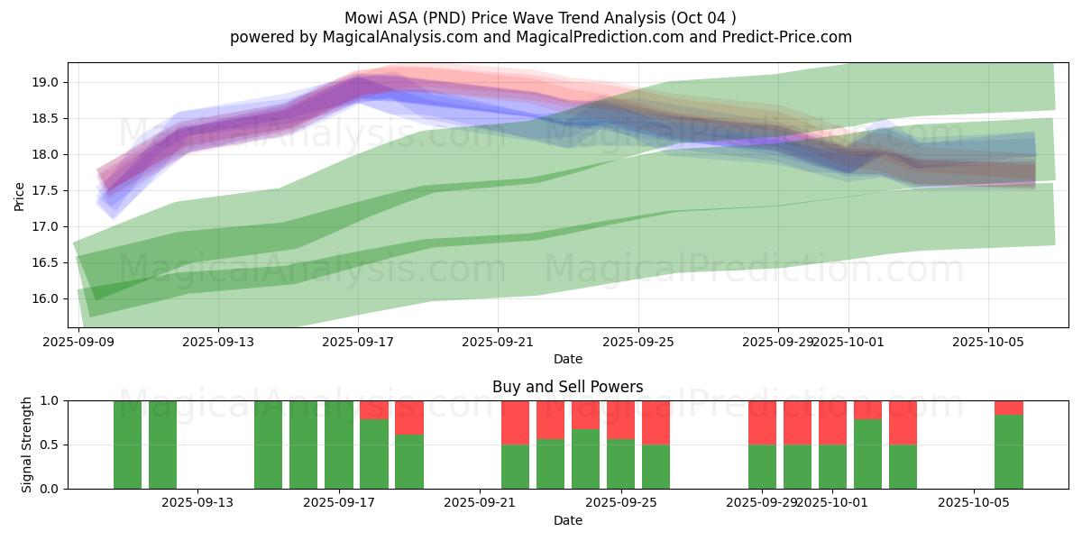  Mowi ASA (PND) Support and Resistance area (03 Oct) 