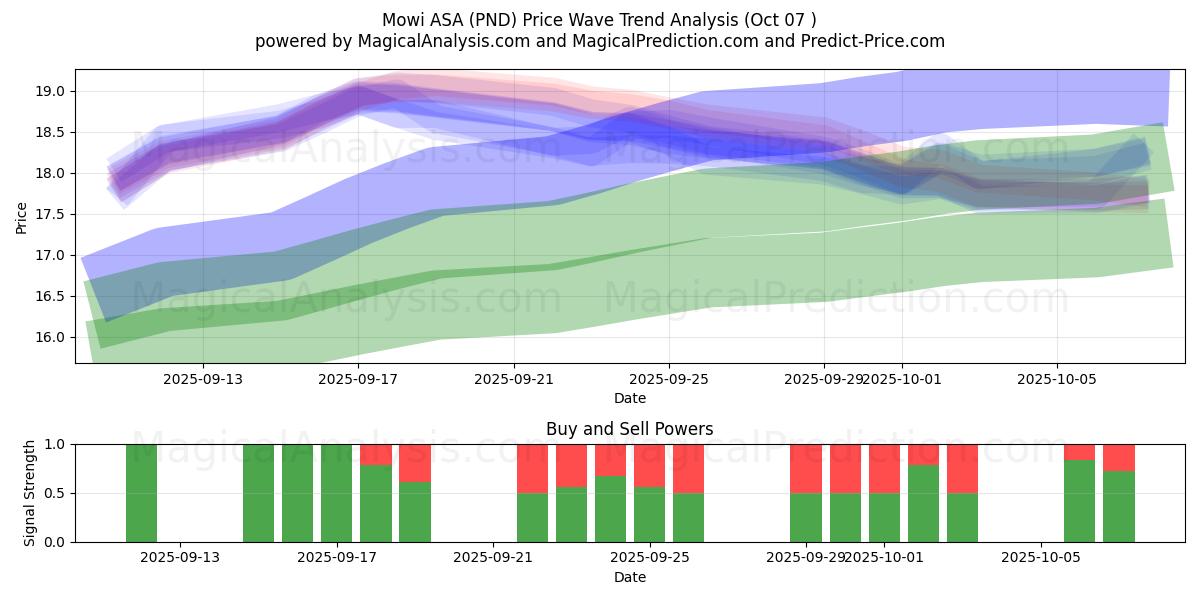  Mowi ASA (PND) Support and Resistance area (06 Oct) 